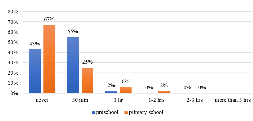 Time spent daily reading