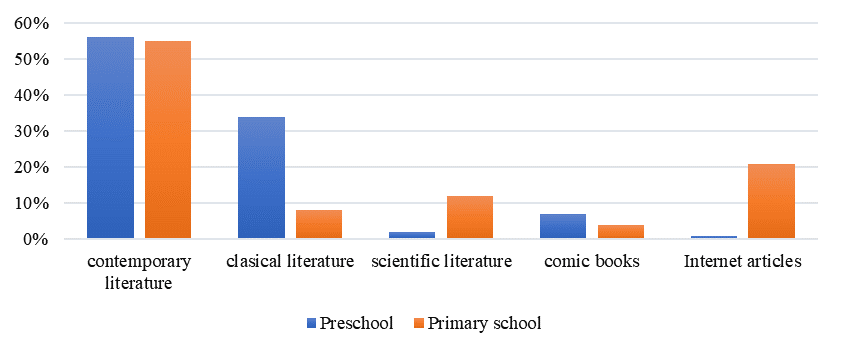 Children’s interest in reading