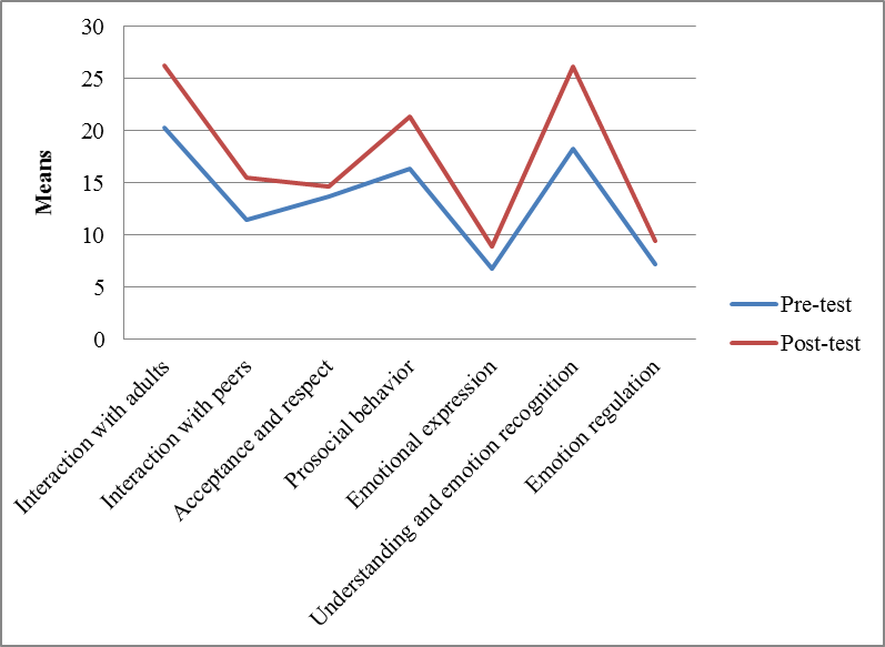 Graphical representantion of the results obtained in the two experimental conditions.