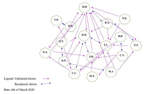 Preschool Group Sociogram in T2