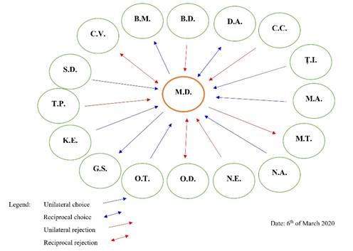 M.D. Sociogram in T2