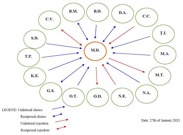 M.D.’s Sociogram in T4