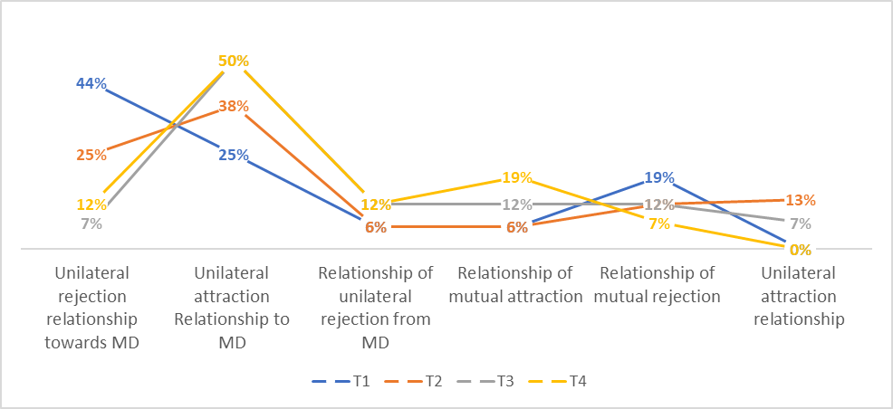 The evolution of the relations established from and towards M.D.