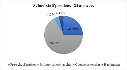 The positions held by the staff