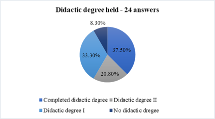 The didactic degrees held by the teachers