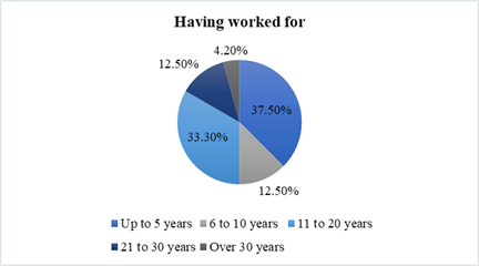 The seniority of teachers in education