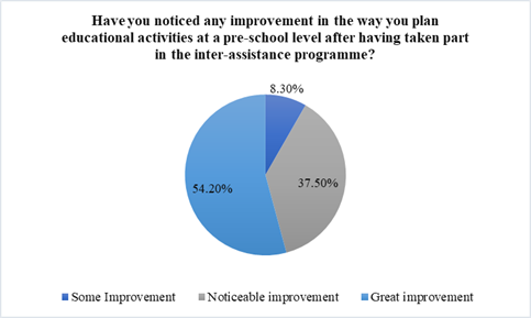 Improving the skills in designing learning activities for preschoolers