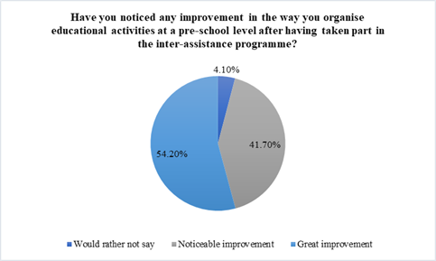 Skills improvement in organizing learning activities with preschoolers