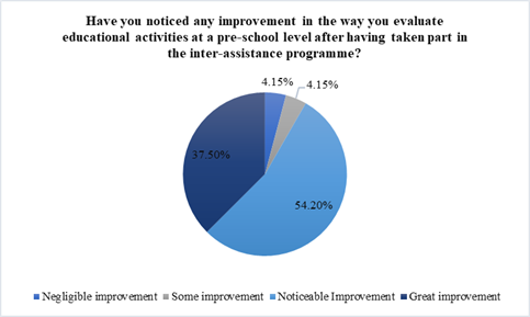 Improving the skills in evaluating learning activities with preschoolers