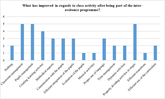 Concrete aspects improved in the classroom activity