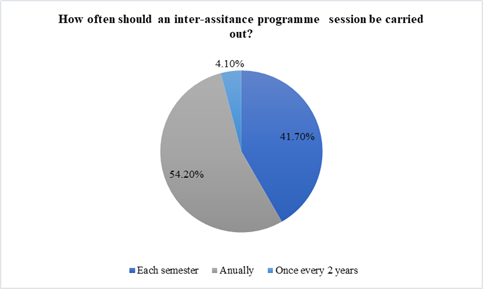 The optimal frequency of the inter-assistance programme