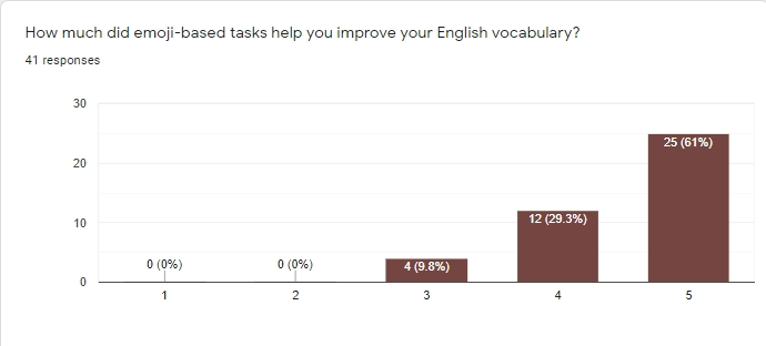 Impact of emoji-based tasks in learners’ vocabulary acquisition