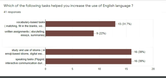 Tasks that enable increase in language learning and use