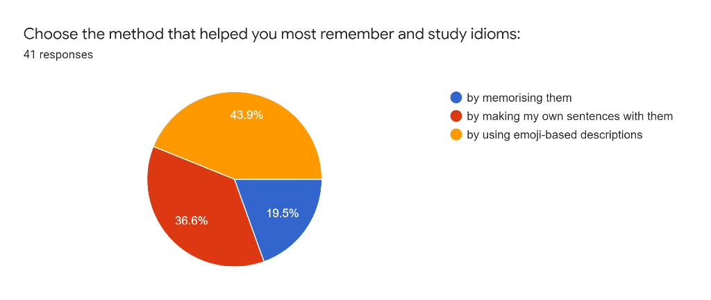 Method for learning idioms