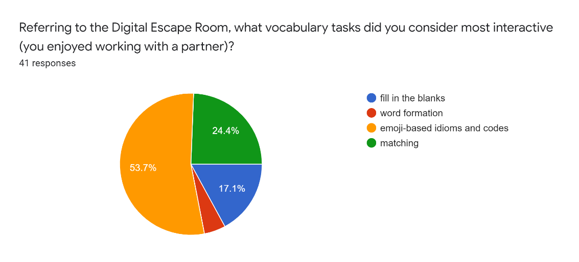 Task interactivity in Digital Escape Room