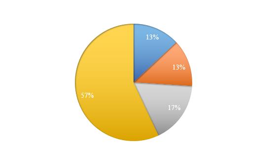 Rate at which bullying/cyberbullying events have been reported at