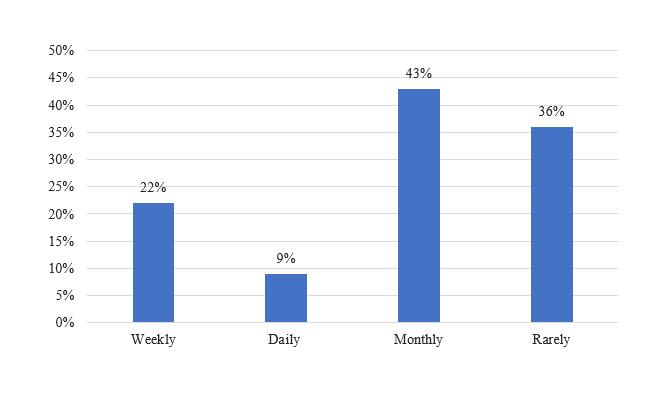 The Frequency at which teachers communicate with their pupils/students