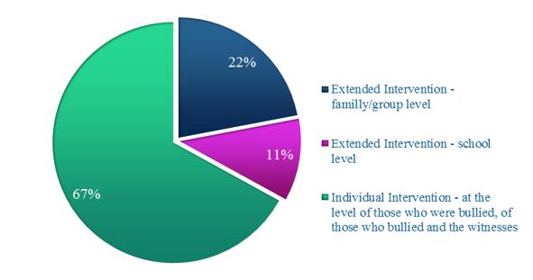 The type of intervention regarded as efficient by the school personnel