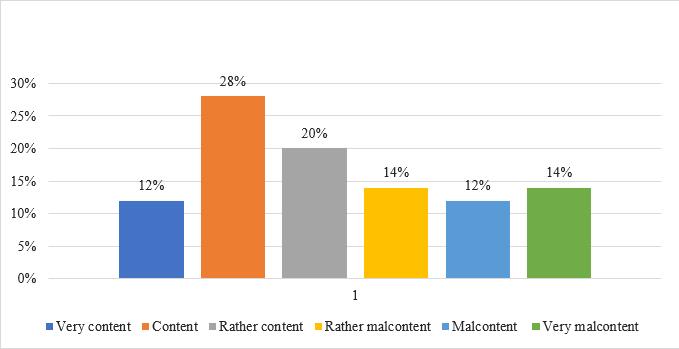 The degree of contentment regarding the technical-material endowment 