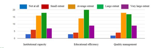 The teachers’ knowledge level concerning the three fields of quality asssurance 