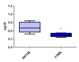 Data are expressed as mean ± ES. Statistical significance is at P <0.05 (*), P <0.01 (**), P <0.001 (***)