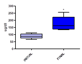 Data are expressed as mean ± ES. Statistical significance is at P <0.05 (*), P <0.01 (**), P <0.001 (***)