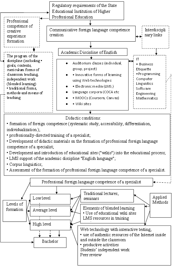 Educational Web based ELT model