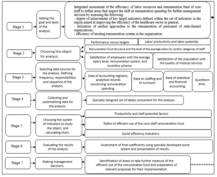 Figure 01. [Methods and stages of assessing the efficiency of the core staff remuneration fund]