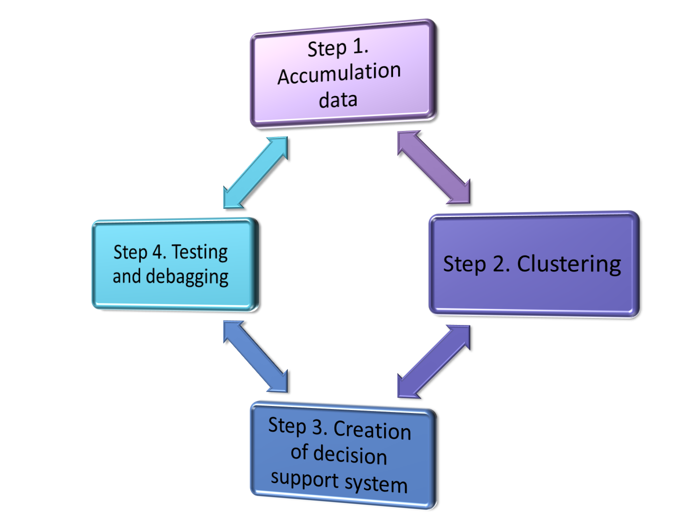 figure 01. The main steps of creating the
      decision support system 