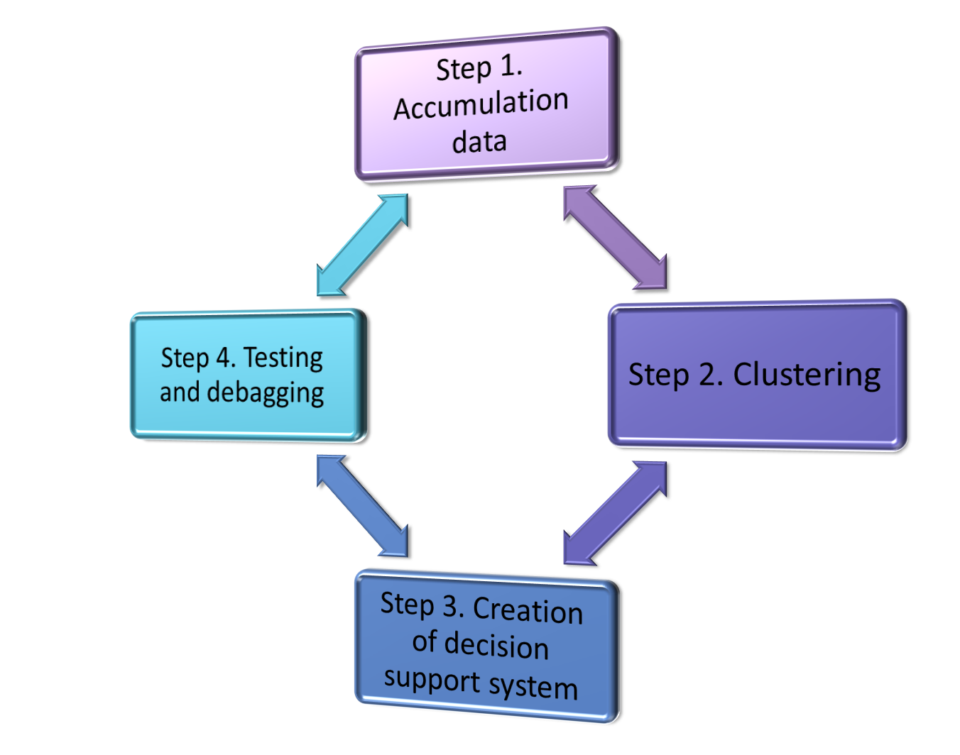 figure 01. The main steps of creating the
      decision support system 