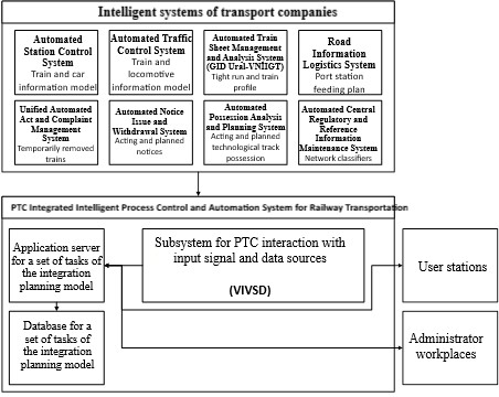 Figure 01. Conceptual diagram of intelligent systems of transport companies