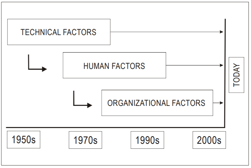 The main stages of development of safety management systems in aviation (SMM Doc 9859, 2018)