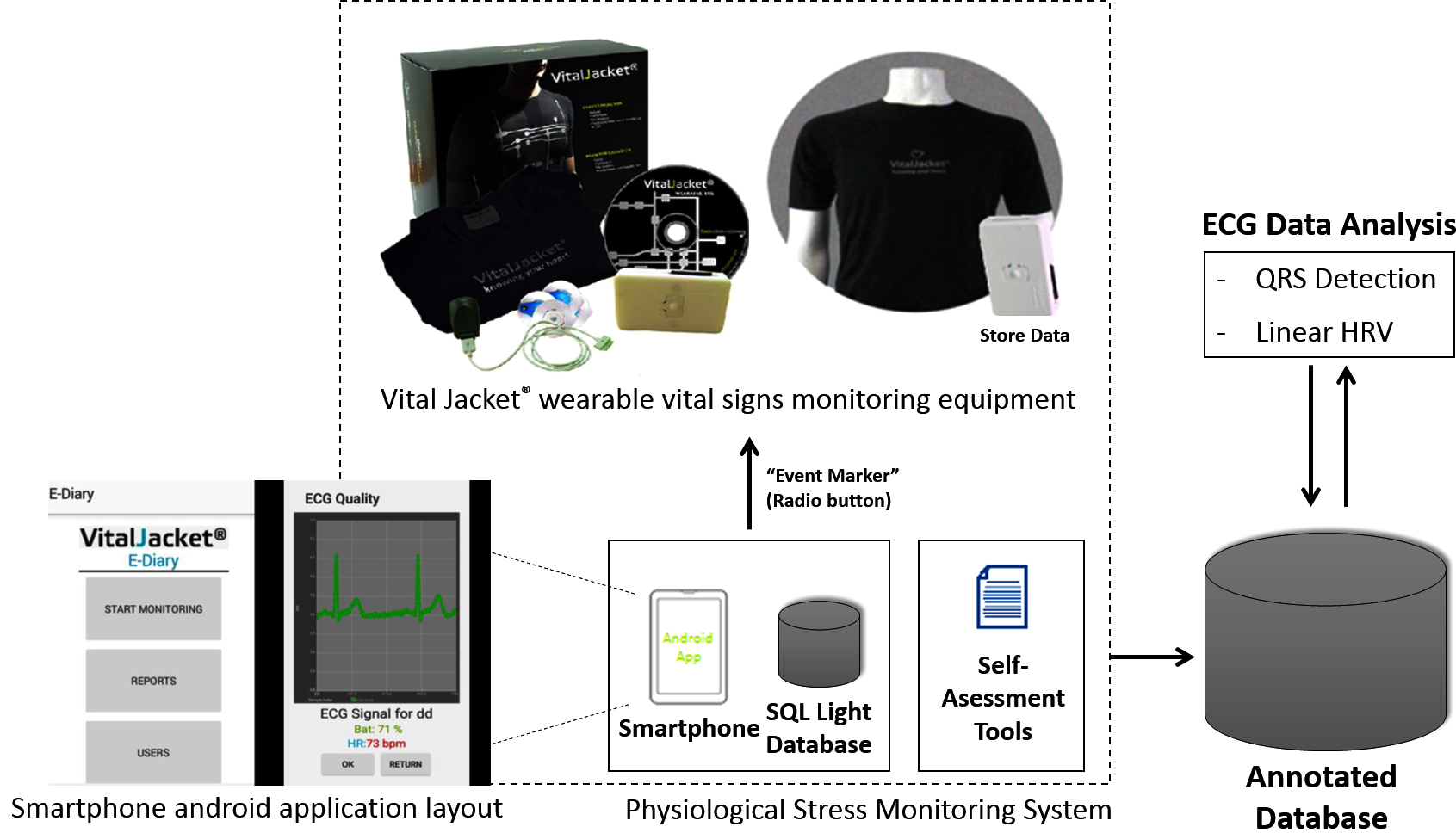 Human condition monitoring system (Rodrigues et al., 2018)