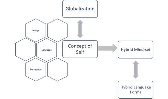 [The shift of self-concept]