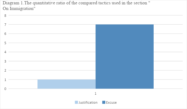 The quantitativite ratio of the compared tactics used in the section “On Immigration”
