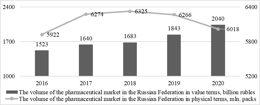 Dynamics of the total volume of the Russian pharmaceutical market in physical and value terms in 2016–2020