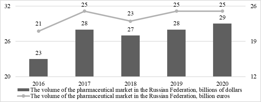 Dynamics of the value of the Russian pharmaceutical market in foreign currency in 2016–2020