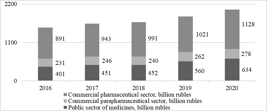 The dynamics of the Russian pharmaceutical market's volume in value terms are broken down by the leading segments in 2016–2020
