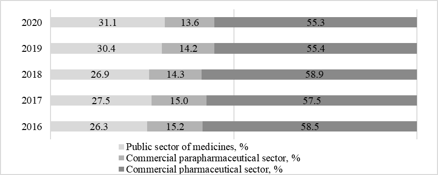 Structure of the Russian pharmaceutical market in value terms by major segments in 2016–2020