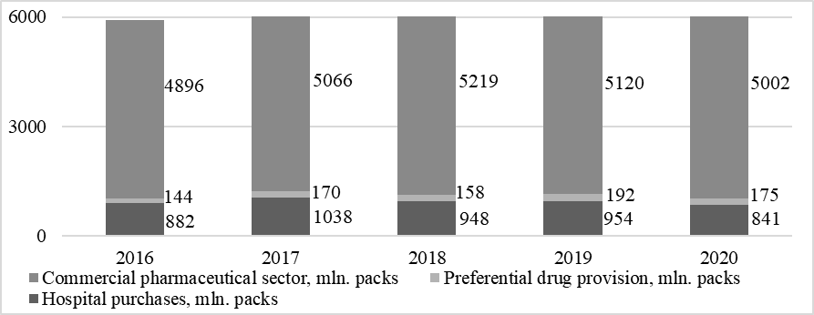 Dynamics of the volume of the pharmaceutical market in the Russian Federation in physical terms, broken down by the leading segments in 2016–2020