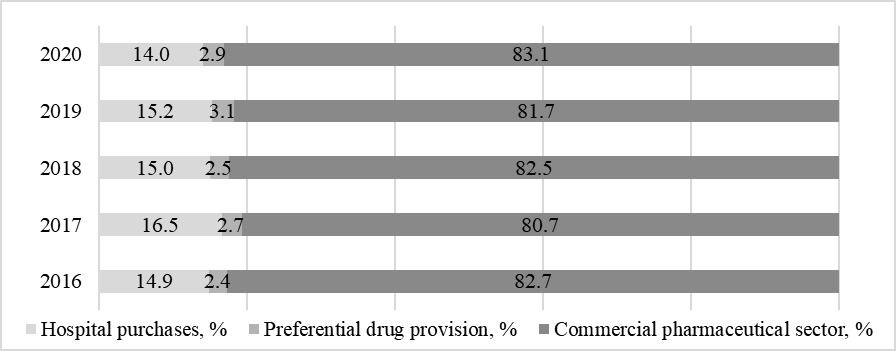 Structure of the Russian pharmaceutical market in physical terms by major segments in 2016–2020