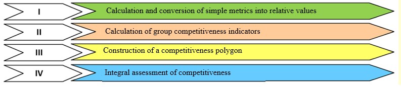 Algorithm for assessing the competitiveness of transport company