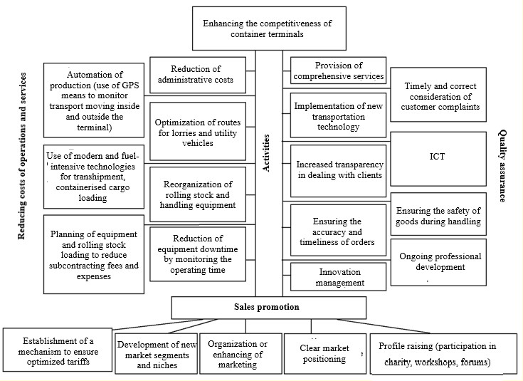 Problem areas and related measures to enhance the competitiveness of container terminals