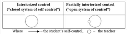 The closed system of self-control and the open system of control including the teacher.