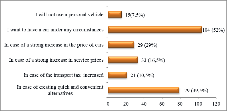 [Conditions of refusal to use a personal car or to buy one]