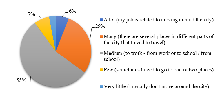 [Intensity of respondents' movement around the city]