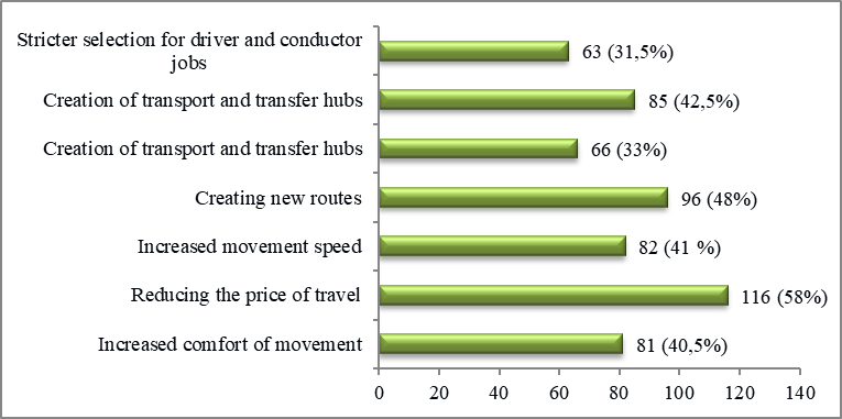 [Reasons for increasing the attractiveness of public transport (bus, trolleybus, streetcar, metro) in the eyes of respondents and their choice to move around the city]