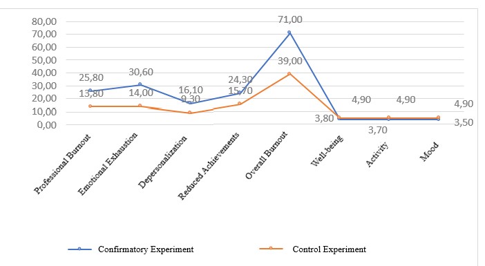 The dynamics of professional burnout amongst medical workers