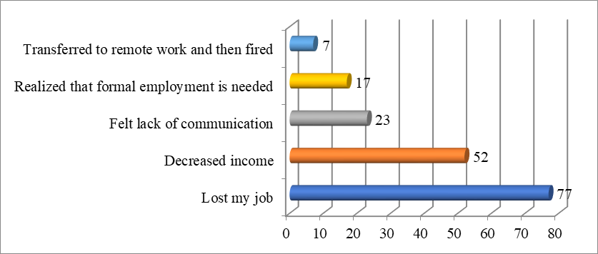 What has changed in your life during the pandemic, (number of respondents surveyed)