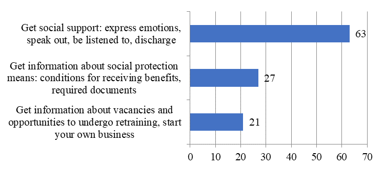 Purpose of applying to the employment service (number of respondents)